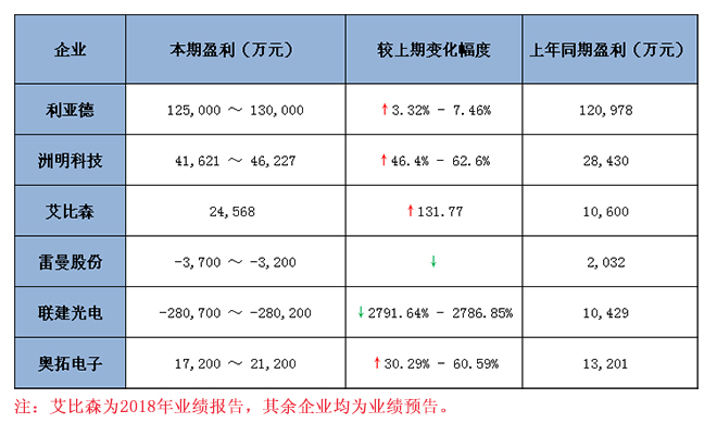 六大<a href=http://www.chzys.com target=_blank class=infotextkey>led顯示屏</a>上市企業(yè)2018 年業(yè)績預(yù)報告匯總 1.jpg 六大<a href=http://www.chzys.com target=_blank class=infotextkey>led顯示屏</a>上市企業(yè)2018 年業(yè)績預(yù)報告匯總 1.jpg