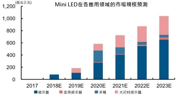 <a href=http://www.chzys.com/xiaojianju/ target=_blank class=infotextkey>小間距</a>LED Mini LED Micro LED三種技術進展及市場趨勢 8.jpg
