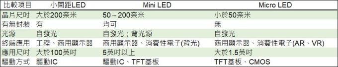 <a href=http://www.chzys.com/xiaojianju/ target=_blank class=infotextkey>小間距</a>LED Mini LED Micro LED三種技術進展及市場趨勢 3.jpg