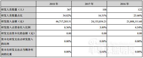 國內LED芯片上市公司經營情況及盈利能力分析 11.jpg 國內LED芯片上市公司經營情況及盈利能力分析 11.jpg