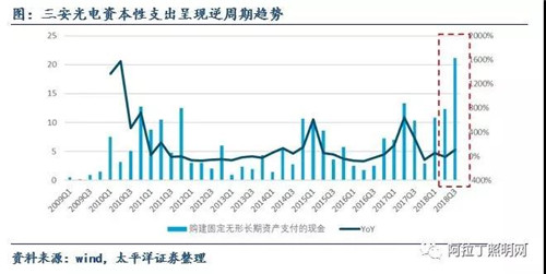 關(guān)于LED芯片周期性的思考：優(yōu)秀企業(yè)怎樣應對行業(yè)低谷 4.jpg