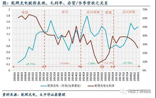 關(guān)于LED芯片周期性的思考：優(yōu)秀企業(yè)怎樣應對行業(yè)低谷 8.jpg